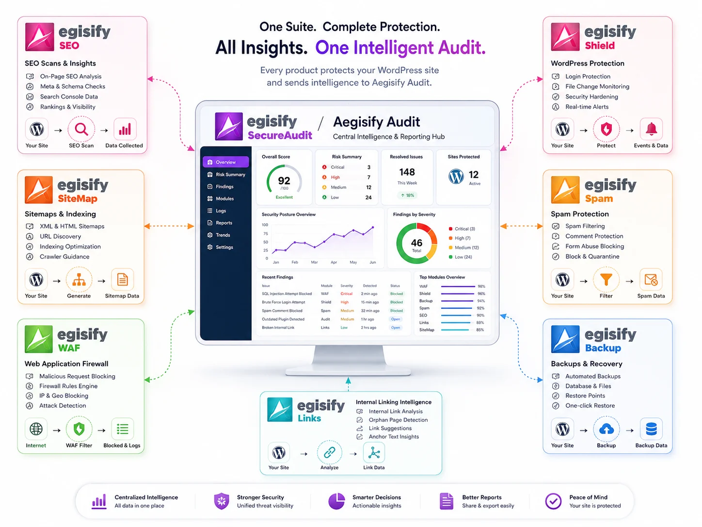 Aegisify product suite featuring cybersecurity software interface displays on multiple devices.