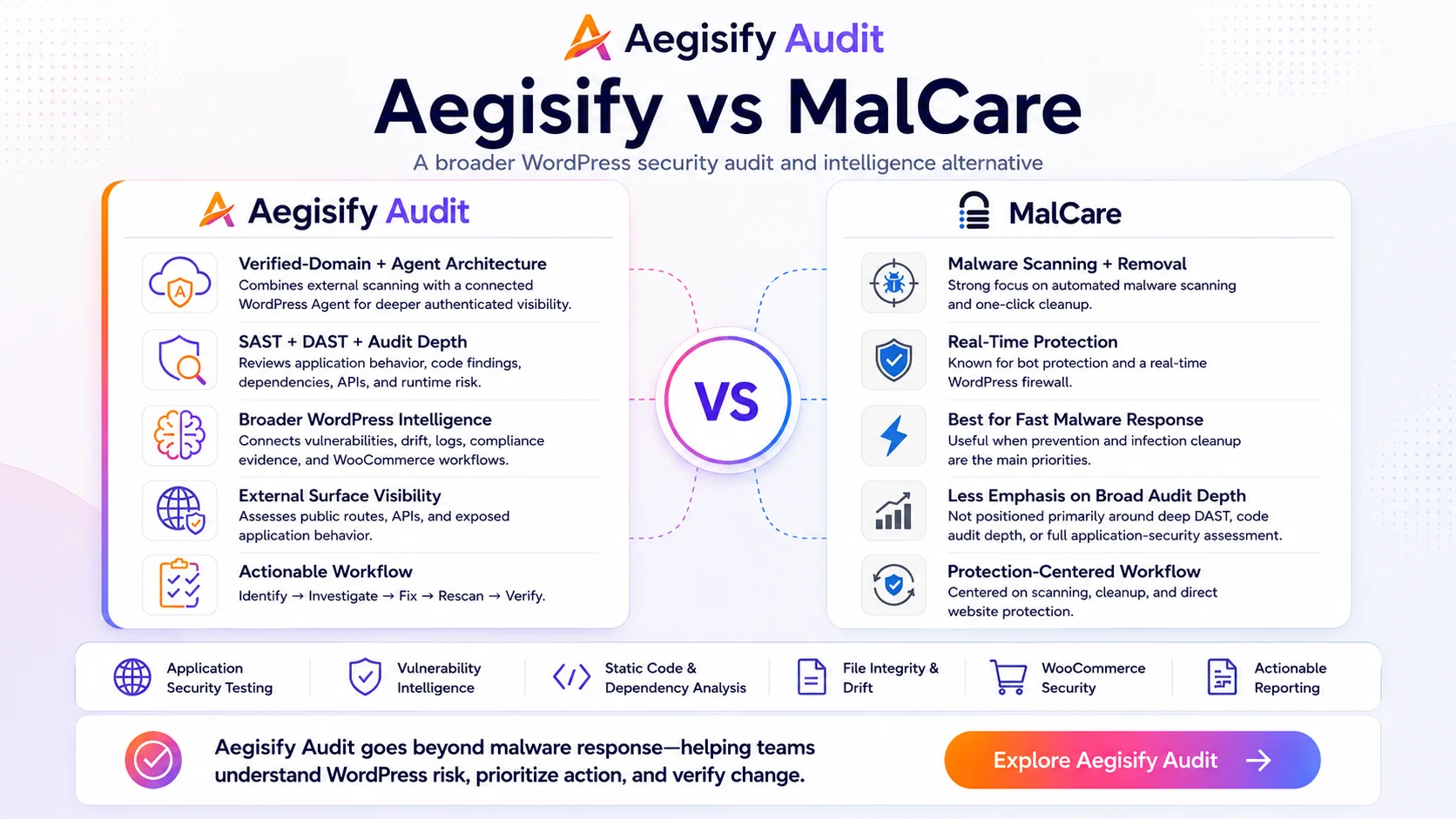 Comparison table showing features and security capabilities of Aegisify versus MalCare.