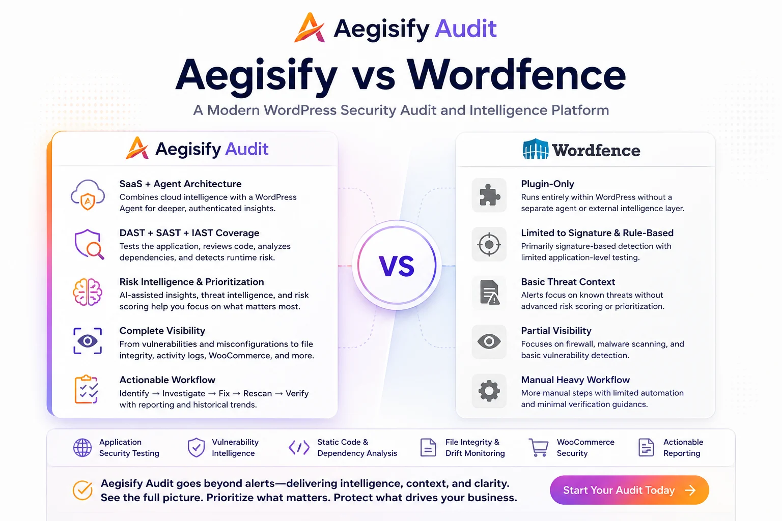 Comparison chart showing Aegisify versus Wordfence security features.