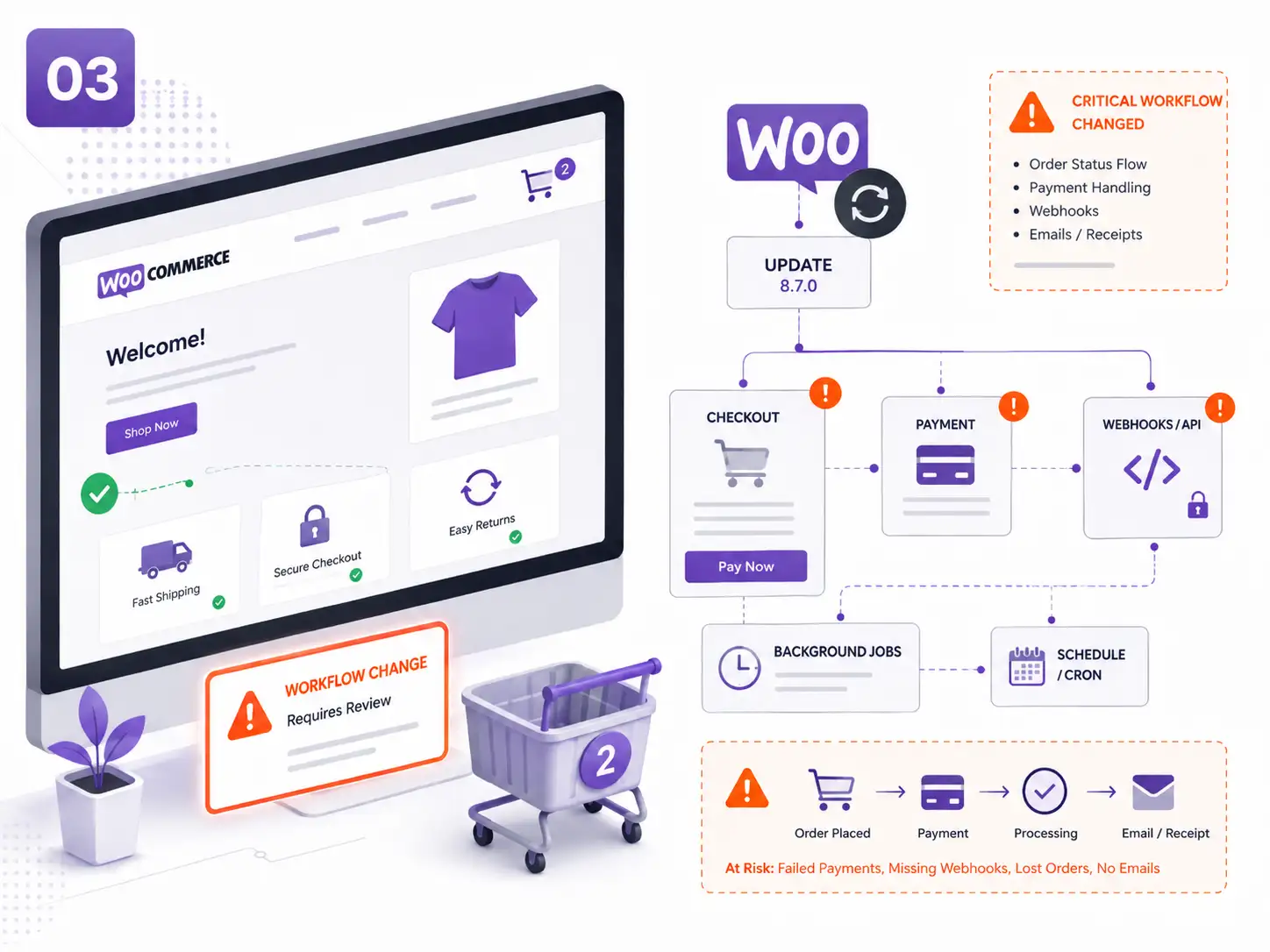 Illustrative Aegisify Audit scenario showing a WooCommerce update affecting checkout, payments, webhooks, APIs, and scheduled background jobs.